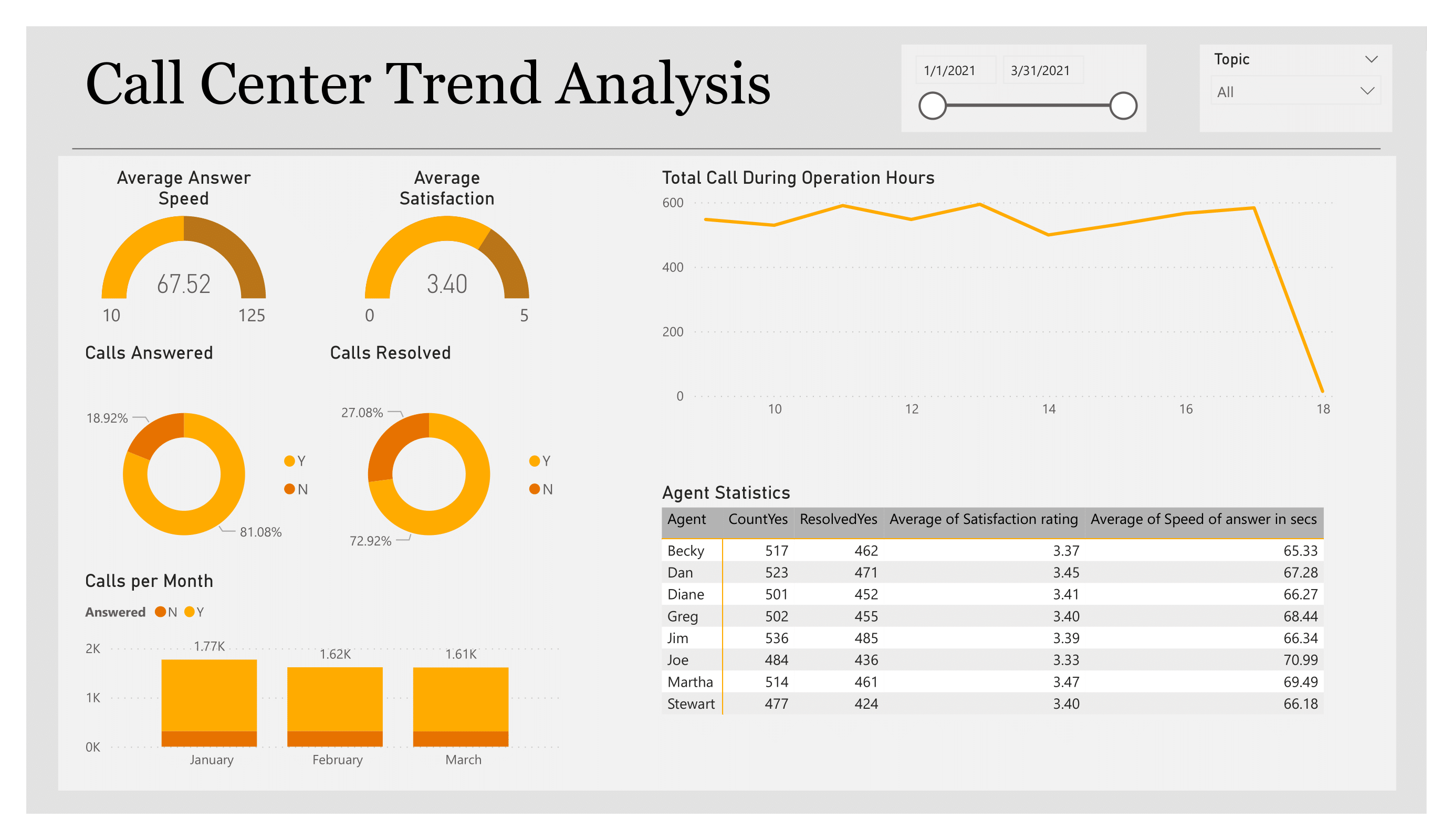 Original Call Center Trend Analysis Power BI dashboard.