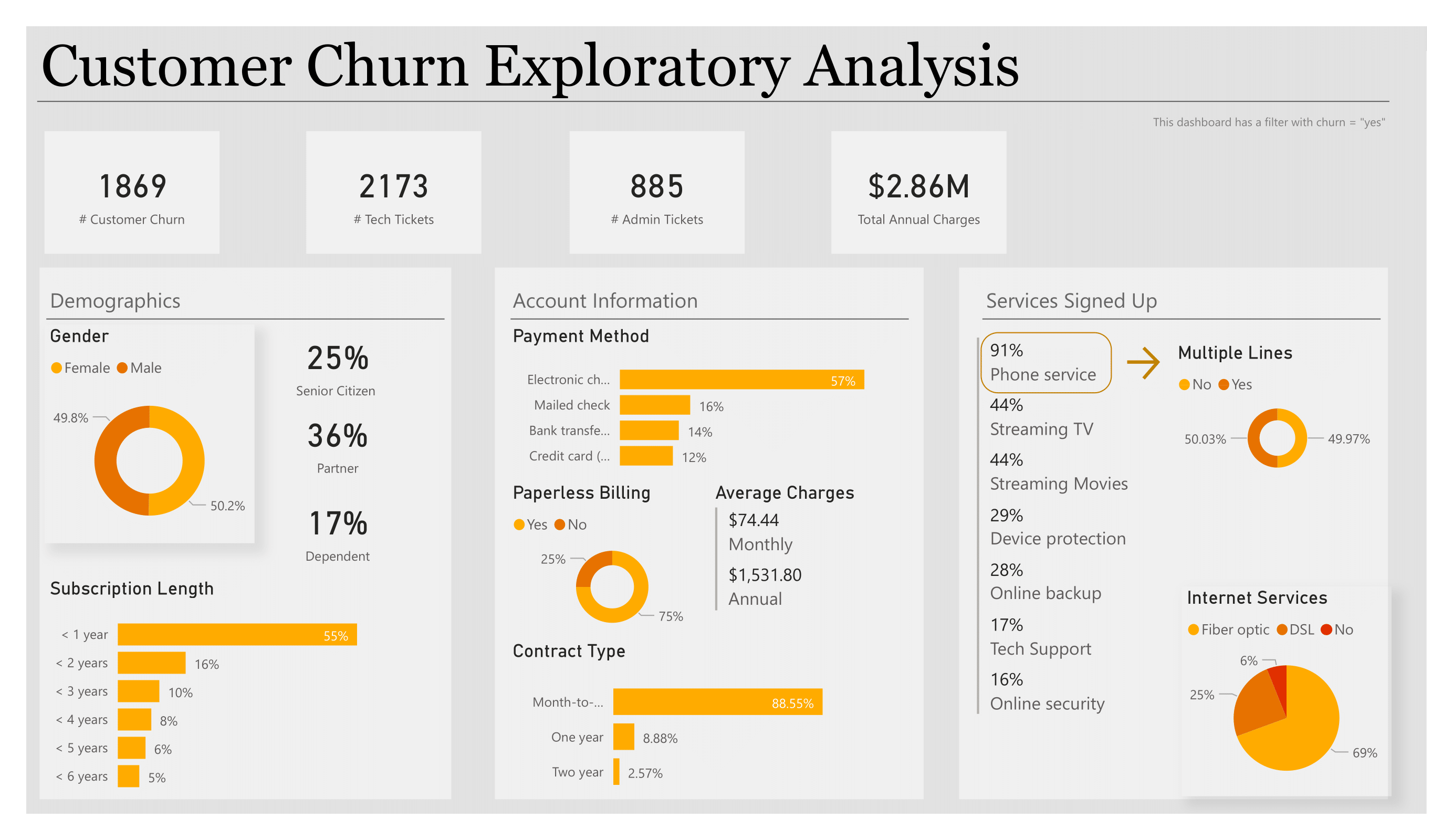 Original Customer Churn Exploratory Analysis Power BI report page.