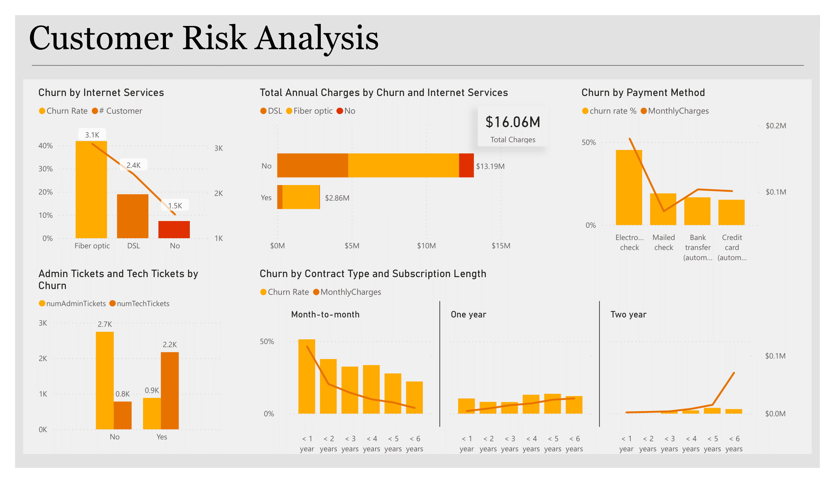Original Customer Risk Analysis Power BI report page.