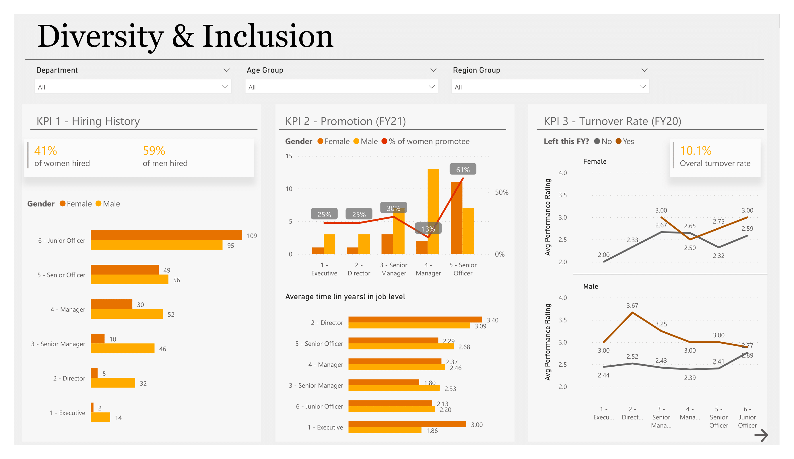 Original Diversity and Inclusion analysis dashboard page one.